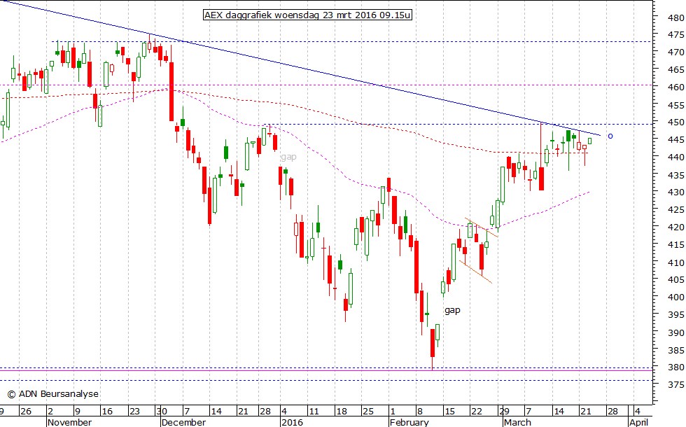 AEX daggrafiek 230316 09.15u