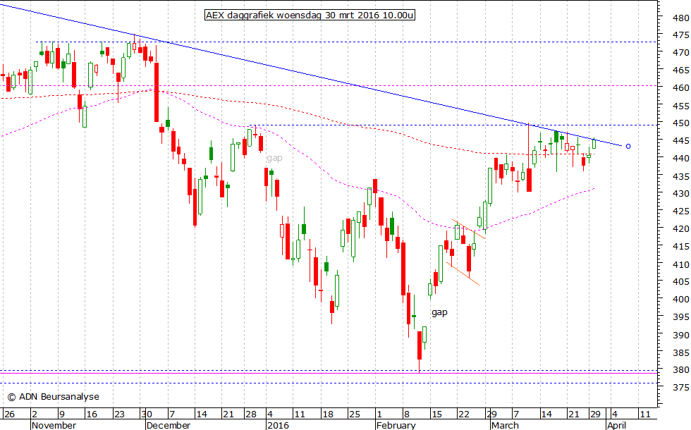 AEX daggrafiek 300316 10.00u