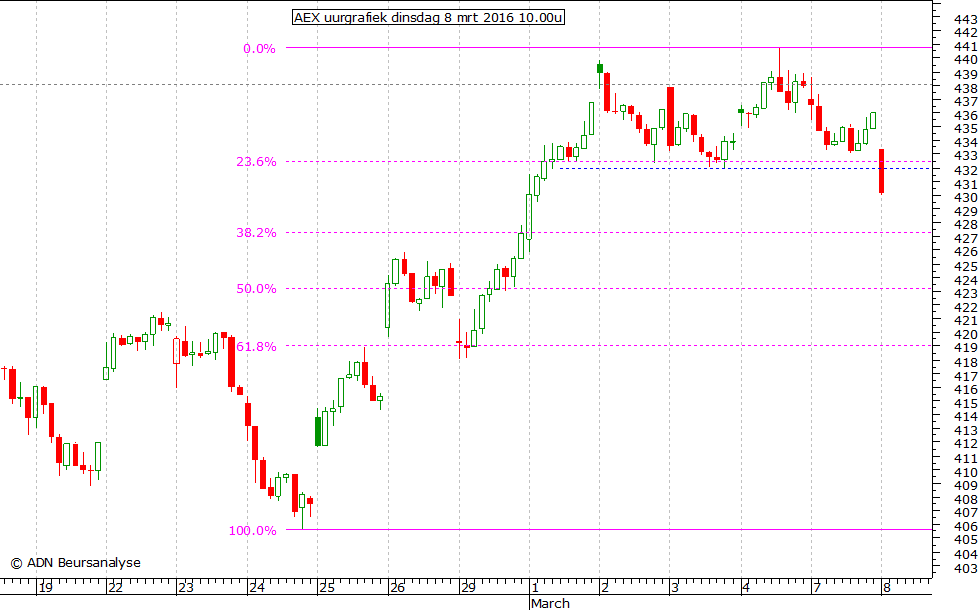 AEX uurgrafiek 080316 10.00u