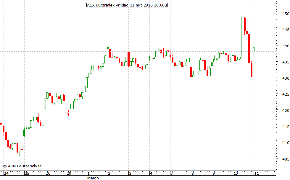 AEX uurgrafiek 110316 10.00u