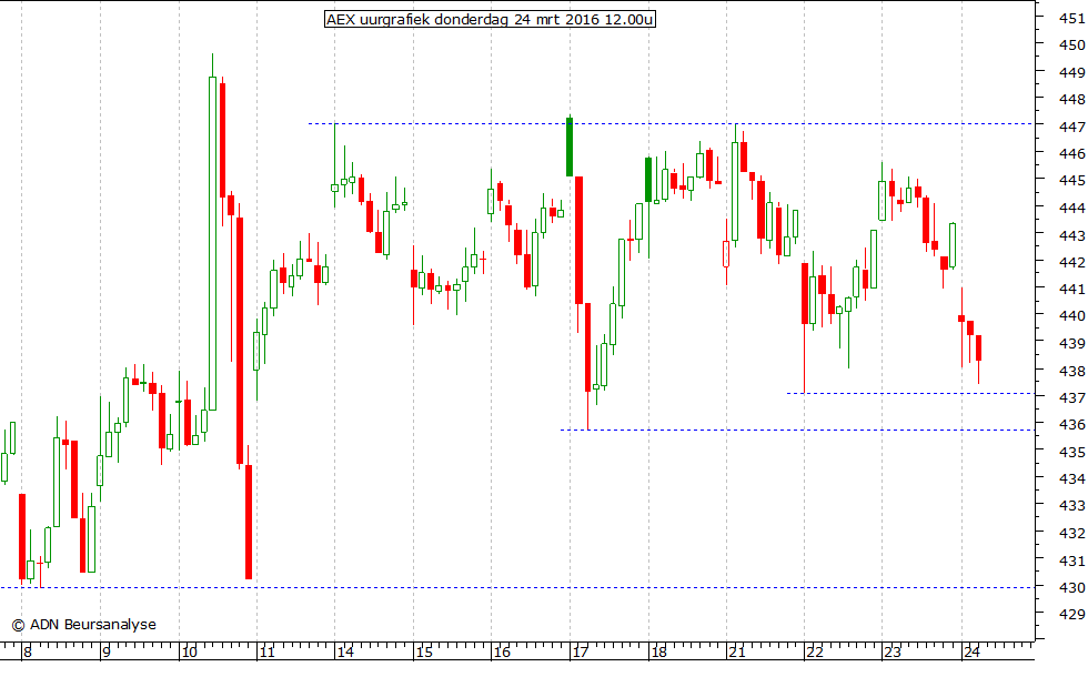 AEX uurgrafiek 240316 12.00u