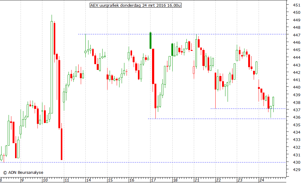 AEX uurgrafiek 240316 16.00u