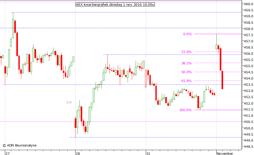 AEX kwartiergrafiek 011116 10.00u