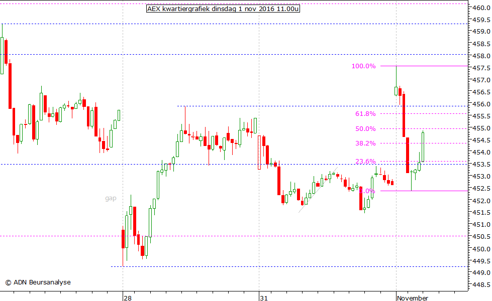 AEX kwartiergrafiek 011116 11.00u