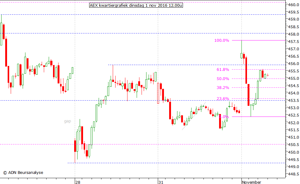 AEX kwartiergrafiek 011116 12.00u