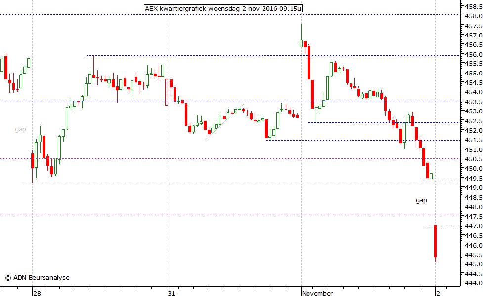 AEX kwartiergrafiek 021116 09.15u