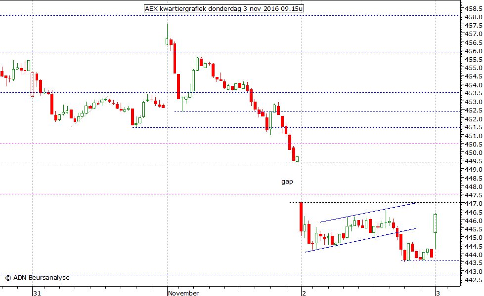 AEX kwartiergrafiek 031116 09.15u