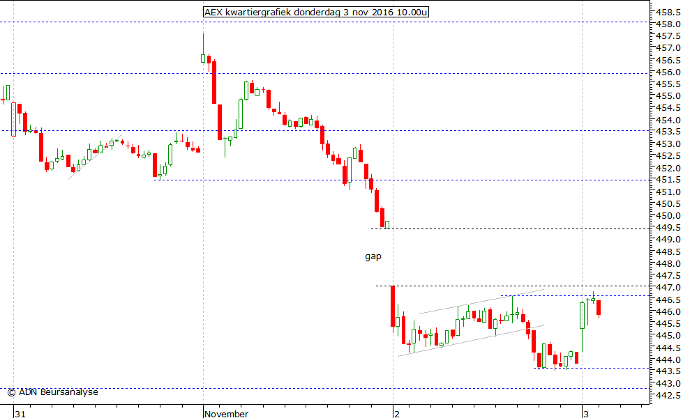 AEX kwartiergrafiek 031116 10.00u