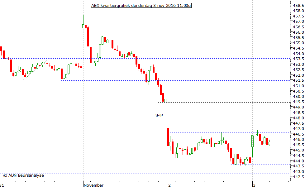 AEX kwartiergrafiek 031116 11.00u