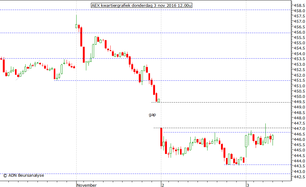 AEX kwartiergrafiek 031116 12.00u