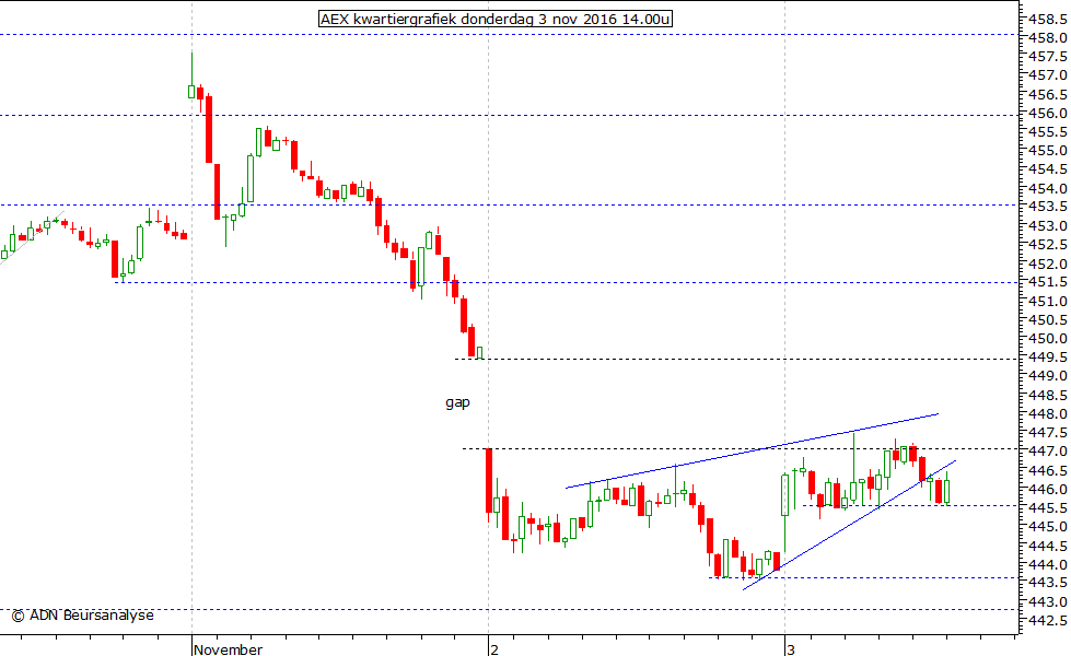 AEX kwartiergrafiek 031116 14.00u