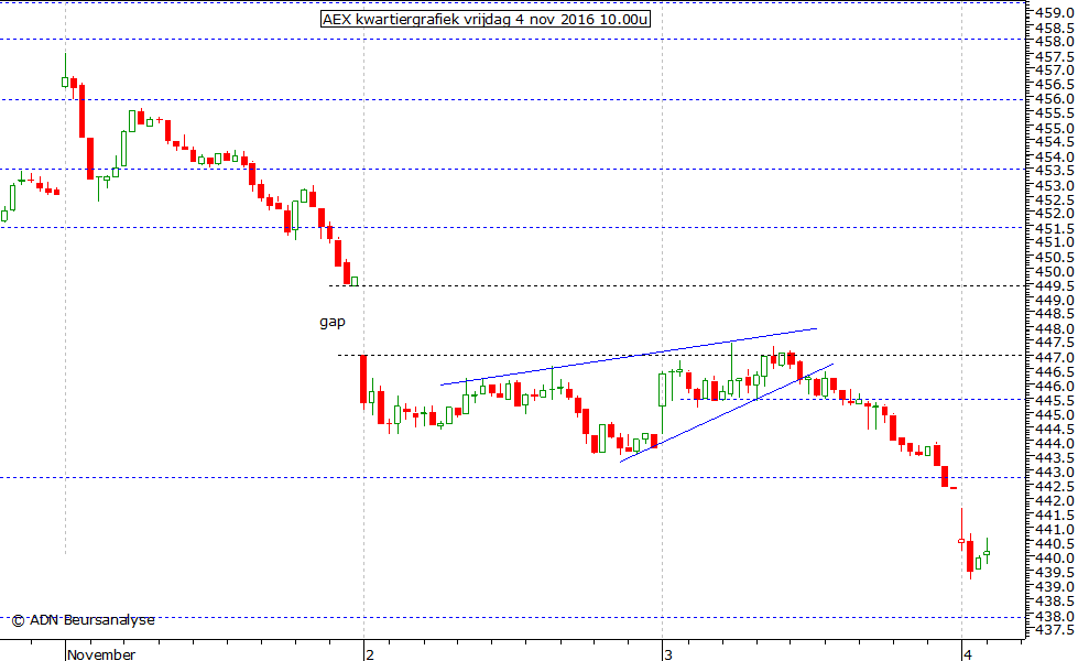 AEX kwartiergrafiek 041116 10.00u