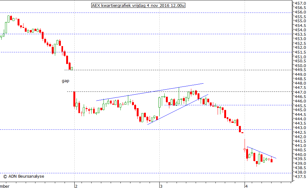 AEX kwartiergrafiek 041116 12.00u