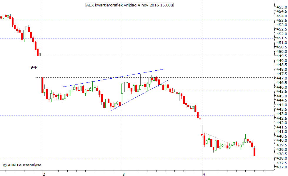 AEX kwartiergrafiek 041116 15.00u