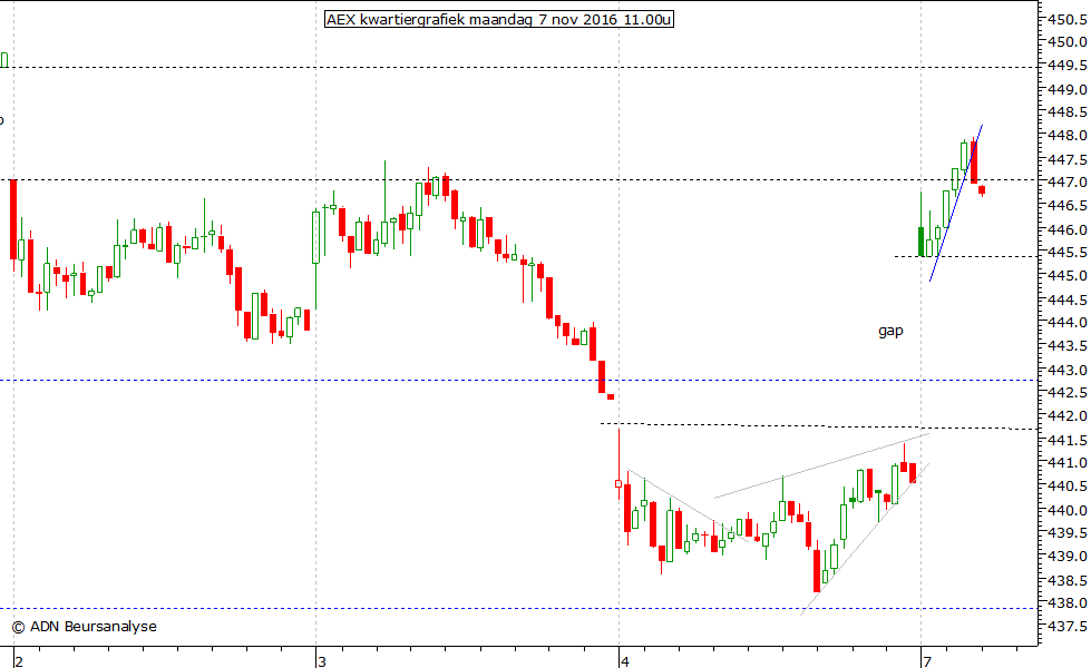 AEX kwartiergrafiek 071116 11.00u