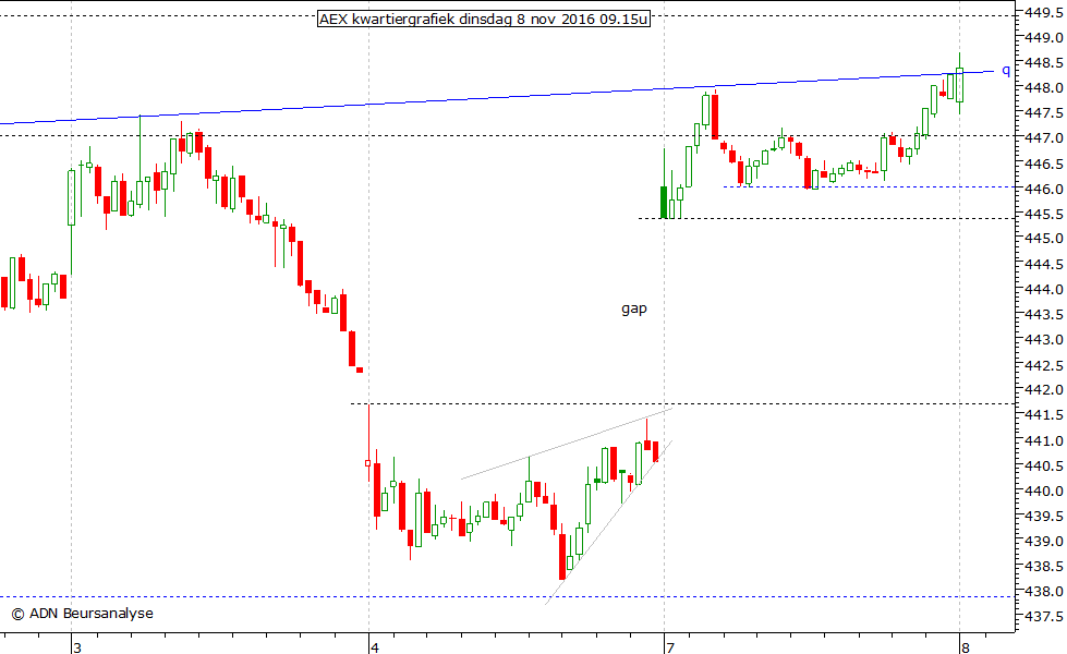 AEX kwartiergrafiek 081116 09.15u