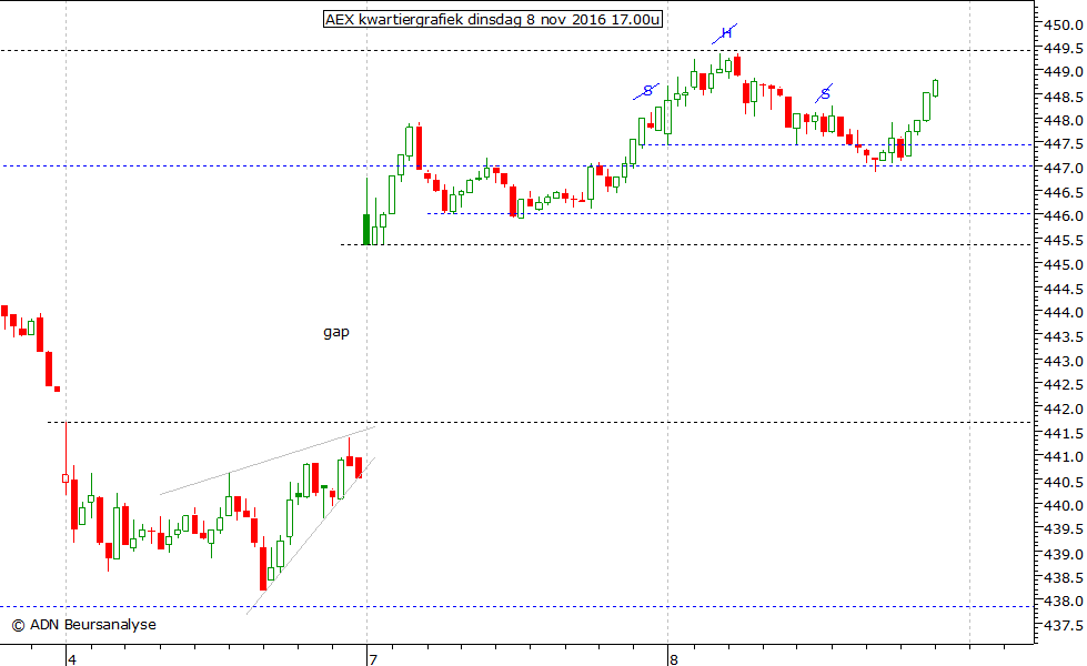 AEX kwartiergrafiek 081116 17.00u