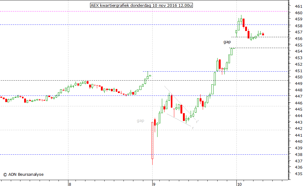 AEX kwartiergrafiek 101116 12.00u