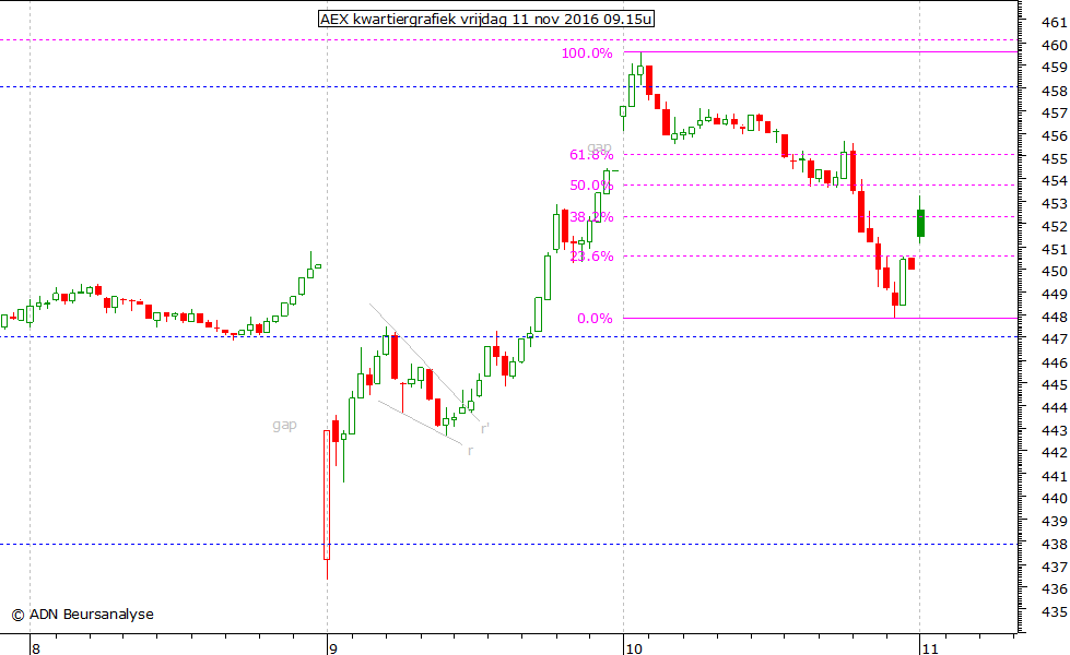 AEX kwartiergrafiek 111116 09.15u