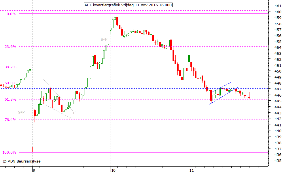 AEX kwartiergrafiek 111116 16.00u