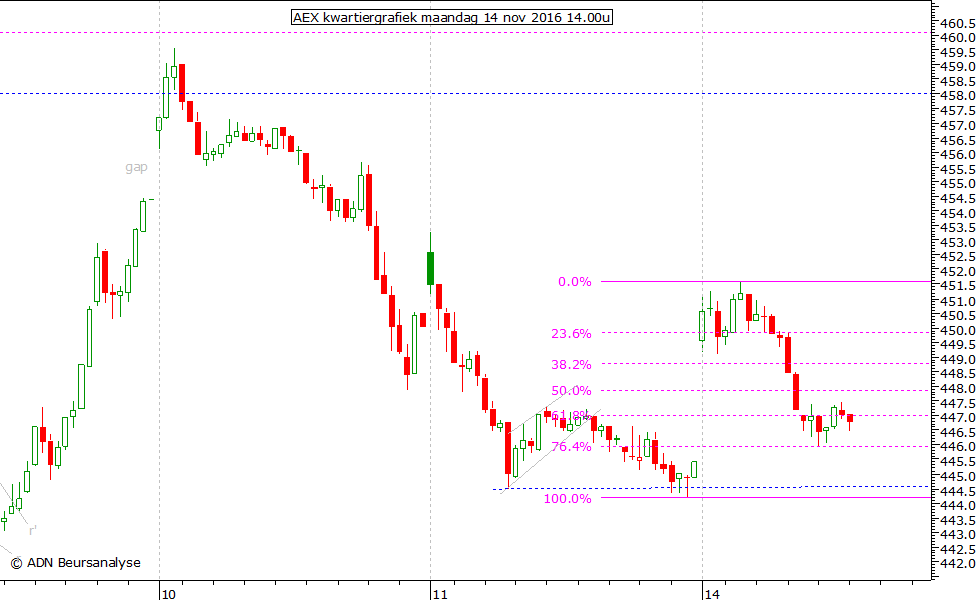 AEX kwartiergrafiek 141116 14.00u