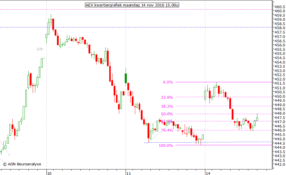 AEX kwartiergrafiek 141116 15.00u