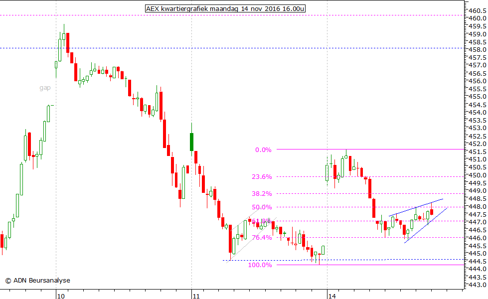 AEX kwartiergrafiek 141116 16.00u