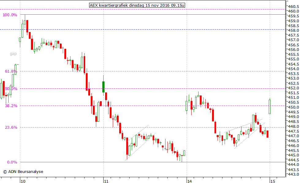 AEX kwartiergrafiek 151116 09.15u