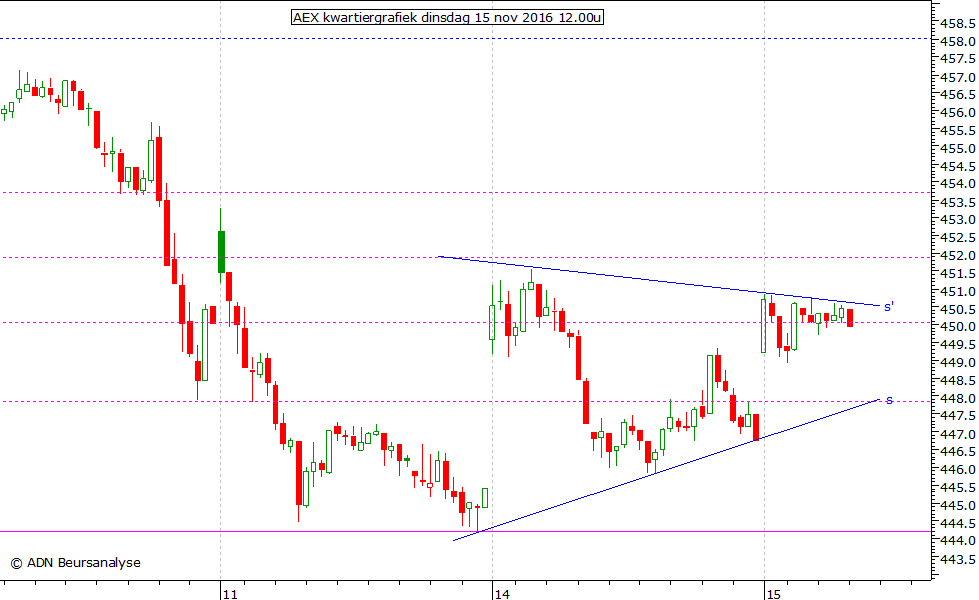 AEX kwartiergrafiek 151116 12.00u