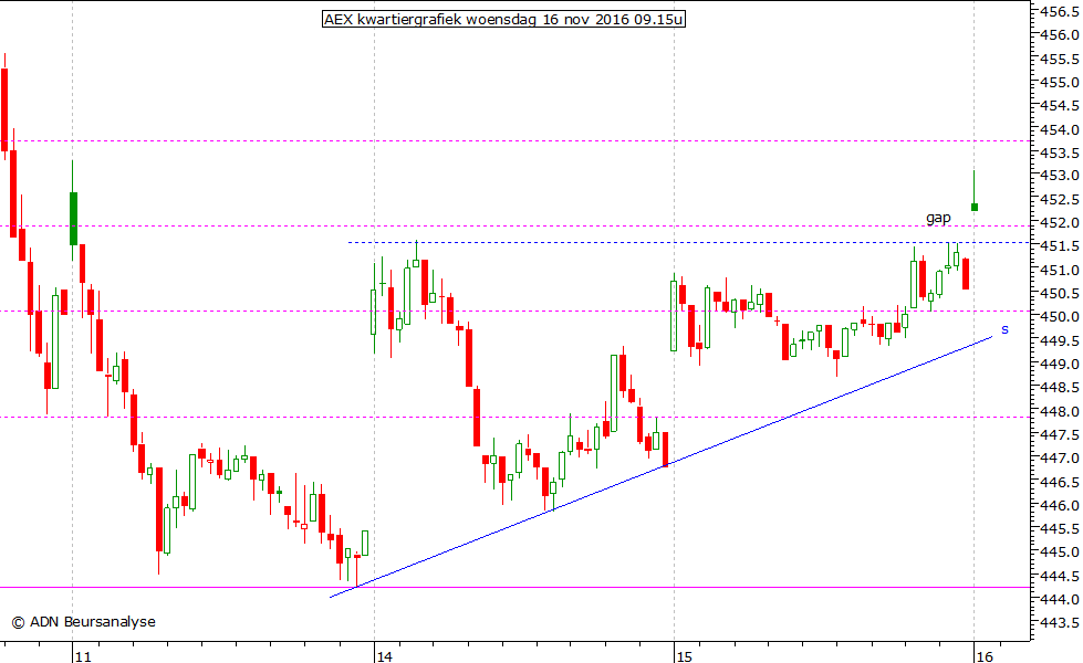 AEX kwartiergrafiek 161116 09.15u