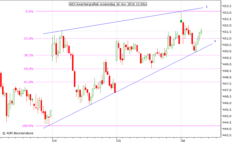 AEX kwartiergrafiek 161116 12.00u