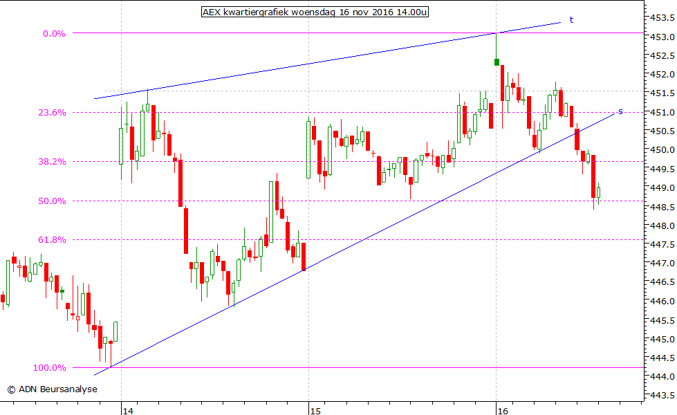 AEX kwartiergrafiek 161116 14.00u