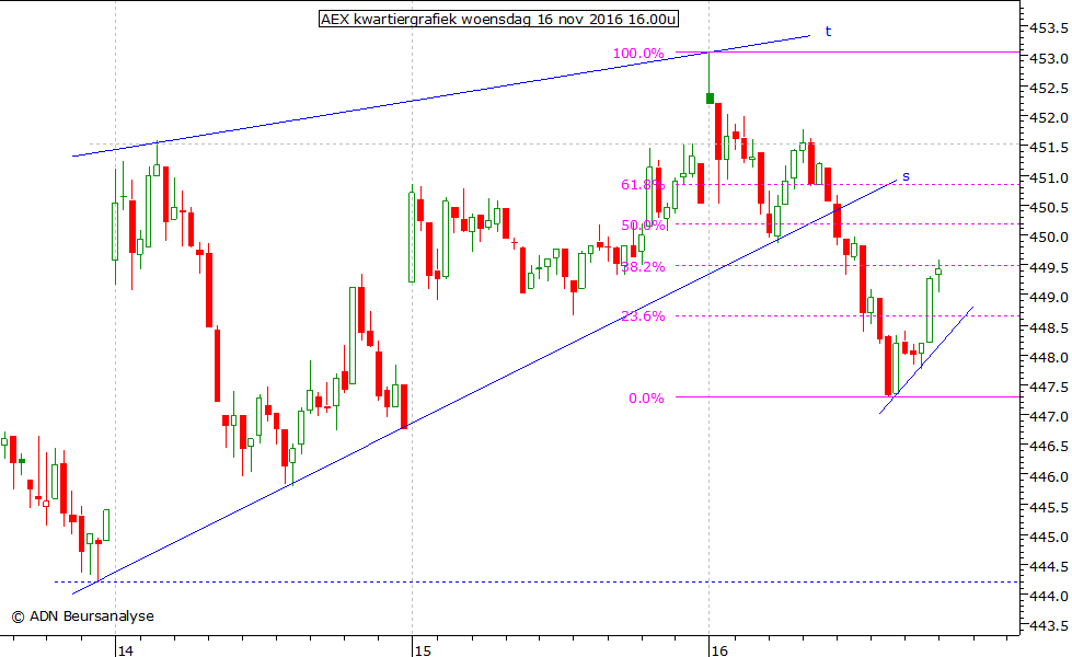 AEX kwartiergrafiek 161116 16.00u