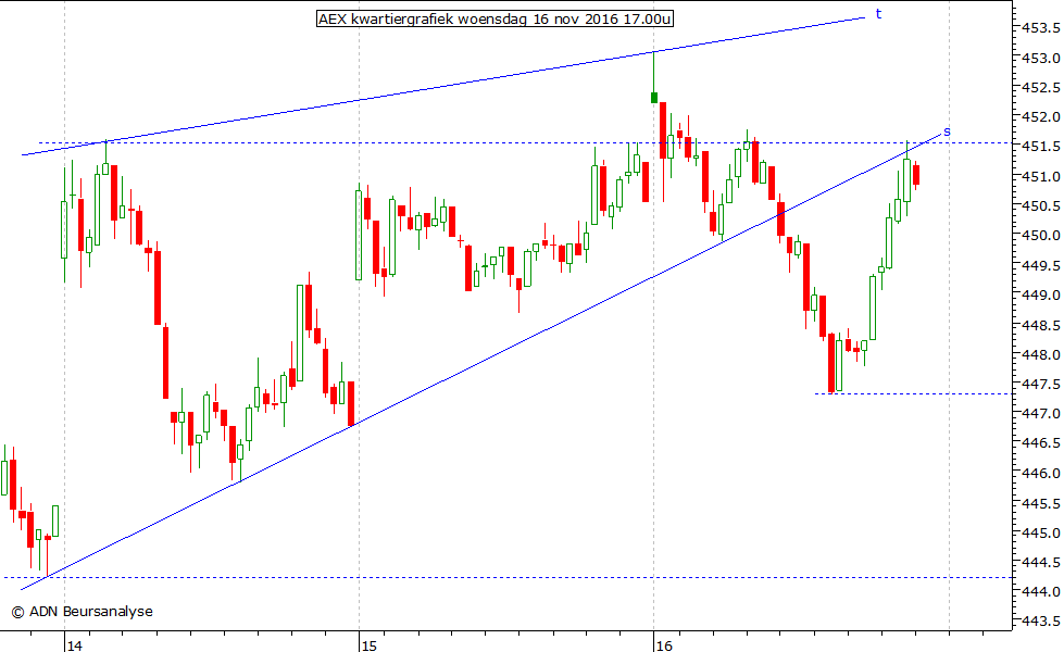 AEX kwartiergrafiek 161116 17.00u