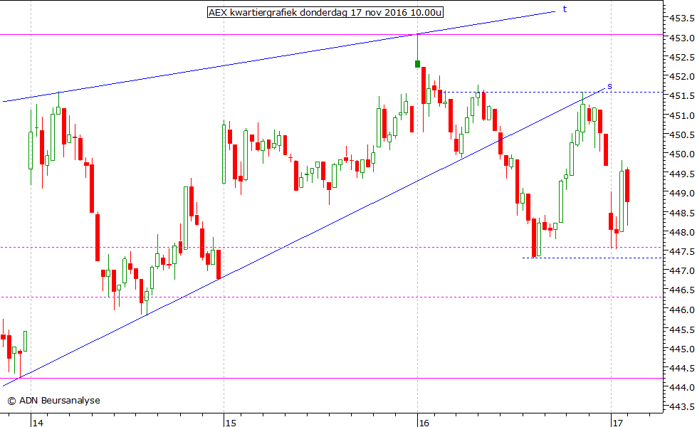 AEX kwartiergrafiek 171116 10.00u