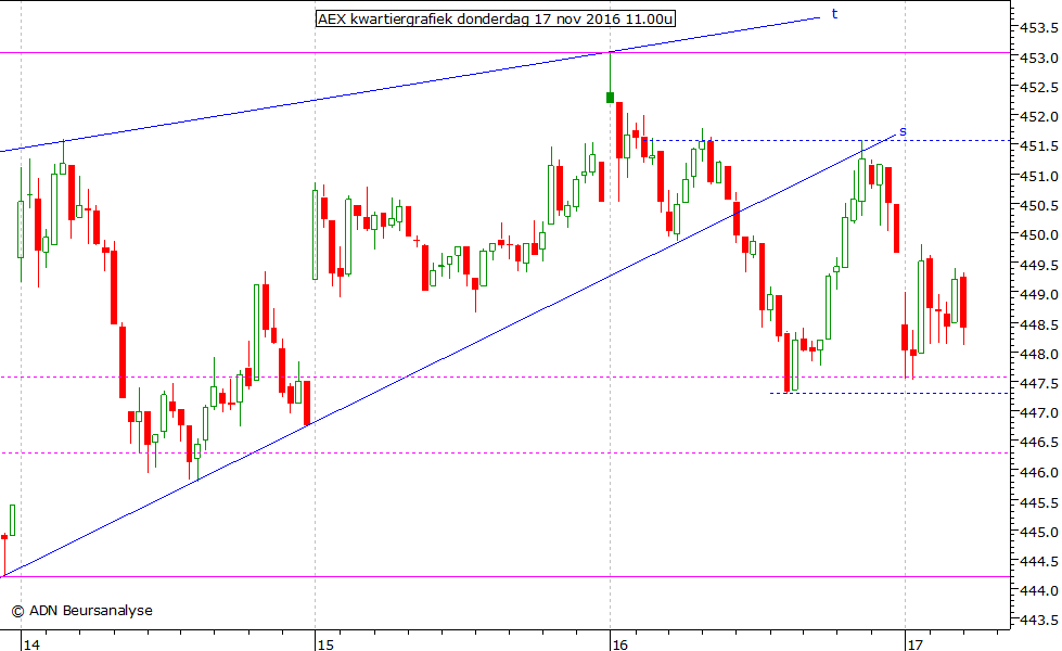 AEX kwartiergrafiek 171116 11.00u