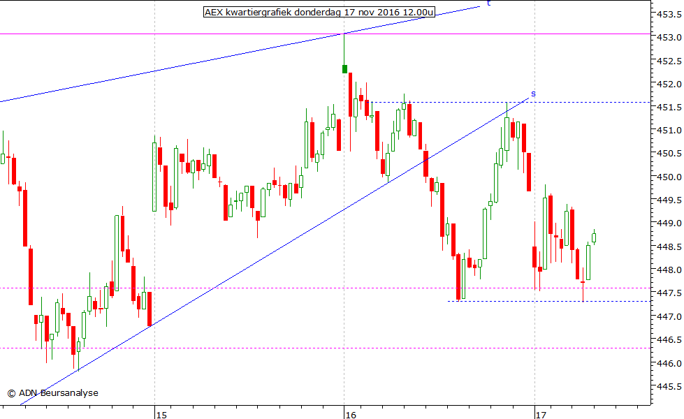 AEX kwartiergrafiek 171116 12.00u