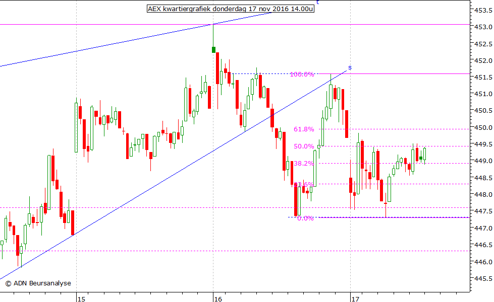 AEX kwartiergrafiek 171116 14.00u