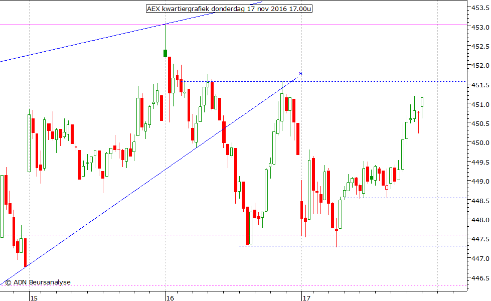 AEX kwartiergrafiek 171116 17.00u