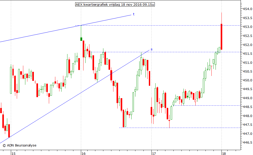 AEX kwartiergrafiek 181116 09.15u