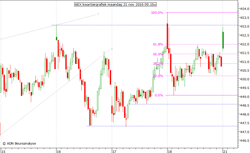 AEX kwartiergrafiek 211116 09.15u