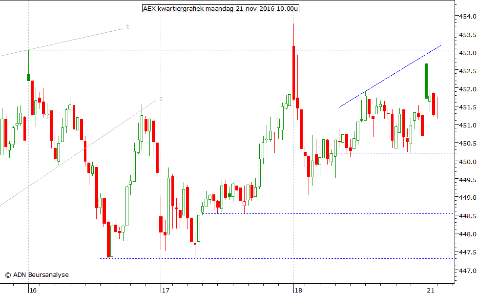 AEX kwartiergrafiek 211116 10.00u