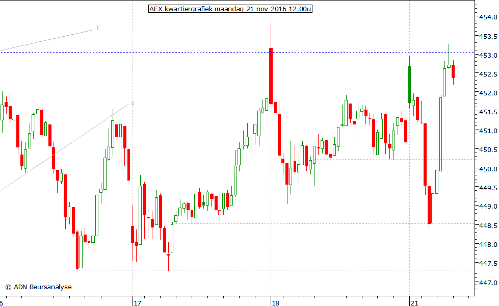 AEX kwartiergrafiek 211116 12.00u