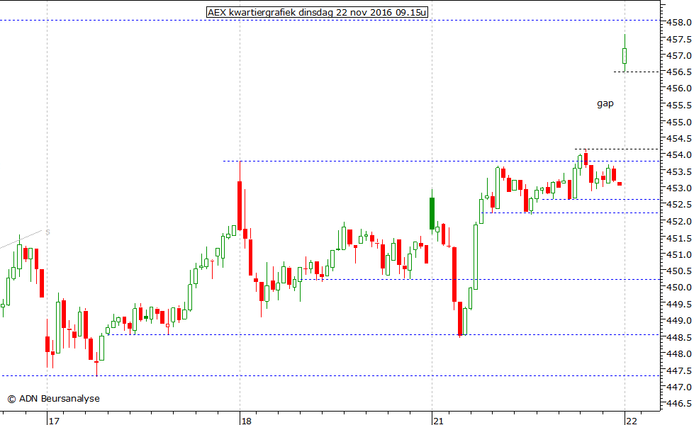 AEX kwartiergrafiek 221116 09.15u