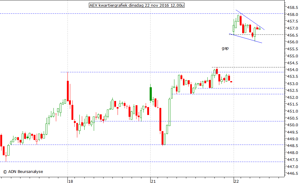 AEX kwartiergrafiek 221116 12.00u