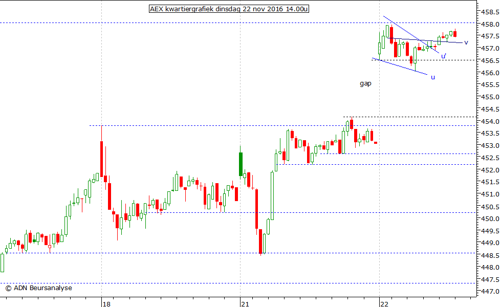 AEX kwartiergrafiek 221116 14.00u