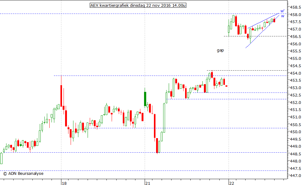 AEX kwartiergrafiek 221116 14.00u