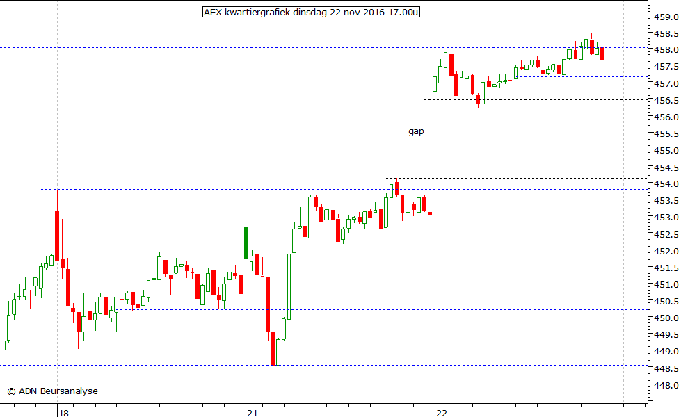 AEX kwartiergrafiek 221116 17.00u