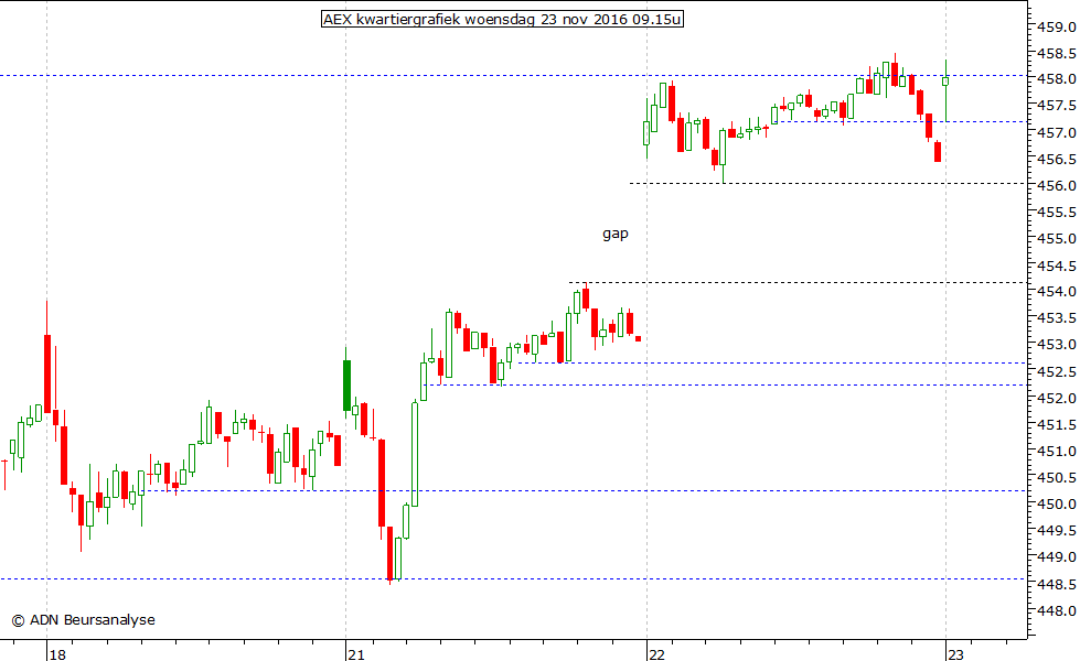 AEX kwartiergrafiek 231116 09.15u