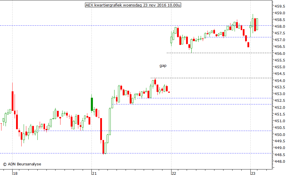 AEX kwartiergrafiek 231116 10.00u